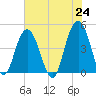 Moores Landing tide chart for Monday, May 24, 2021
