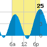 Moores Landing tide chart for Tuesday, May 25, 2021