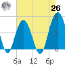 Moores Landing tide chart for Wednesday, May 26, 2021