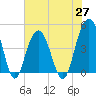 Moores Landing tide chart for Thursday, May 27, 2021