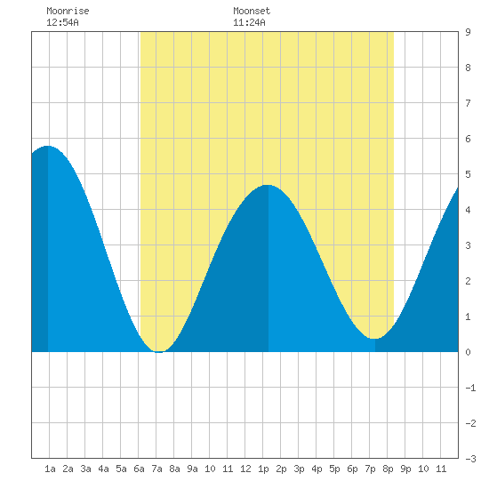 Moores Landing tide chart for Monday, May 31, 2021