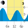 Moores Landing tide chart for Monday, May 3, 2021