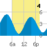 Moores Landing tide chart for Tuesday, May 4, 2021