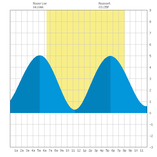 Moores Landing tide chart for Thursday, May 6, 2021