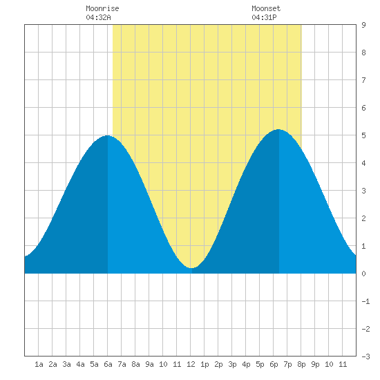 Moores Landing tide chart for Friday, May 7, 2021