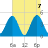Moores Landing tide chart for Friday, May 7, 2021