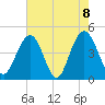Moores Landing tide chart for Saturday, May 8, 2021