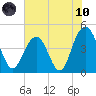 Moores Landing tide chart for Thursday, June 10, 2021