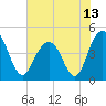 Moores Landing tide chart for Sunday, June 13, 2021