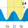Moores Landing tide chart for Monday, June 14, 2021