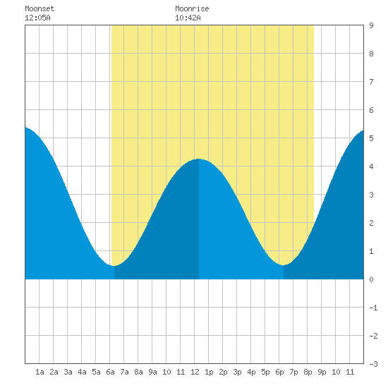 Moores Landing tide chart for Tuesday, June 15, 2021
