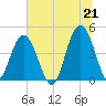 Moores Landing tide chart for Monday, June 21, 2021