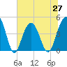 Moores Landing tide chart for Sunday, June 27, 2021