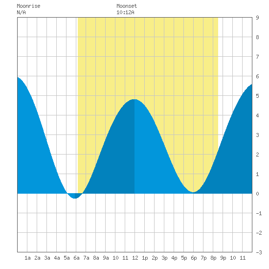 Moores Landing tide chart for Monday, June 28, 2021