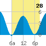 Moores Landing tide chart for Monday, June 28, 2021