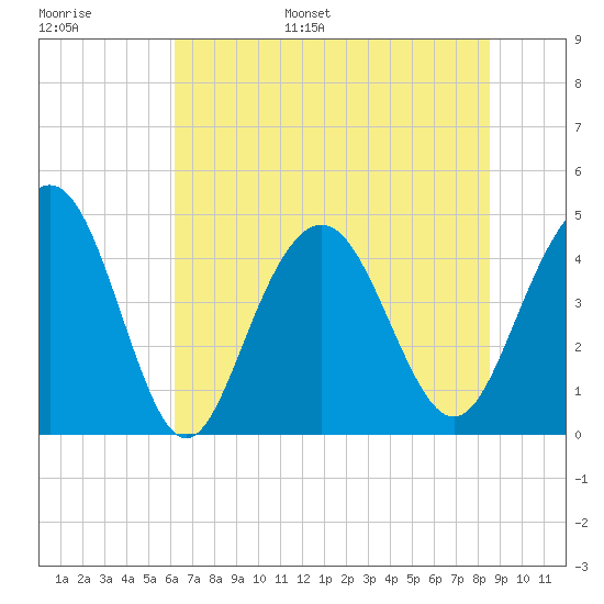 Moores Landing tide chart for Tuesday, June 29, 2021