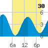 Moores Landing tide chart for Wednesday, June 30, 2021