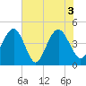 Moores Landing tide chart for Thursday, June 3, 2021