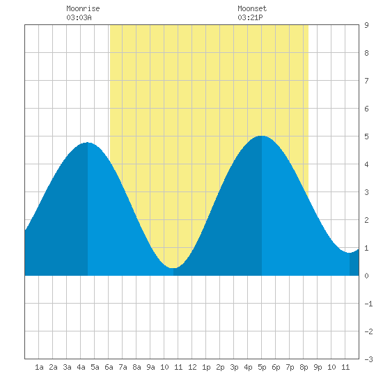 Moores Landing tide chart for Friday, June 4, 2021