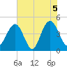 Moores Landing tide chart for Saturday, June 5, 2021