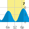 Moores Landing tide chart for Monday, June 7, 2021
