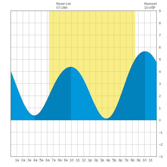 Moores Landing tide chart for Sunday, July 11, 2021