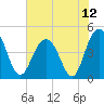 Moores Landing tide chart for Monday, July 12, 2021