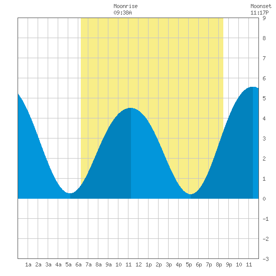 Moores Landing tide chart for Tuesday, July 13, 2021