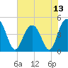 Moores Landing tide chart for Tuesday, July 13, 2021