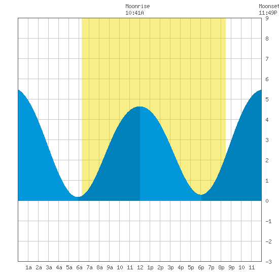 Moores Landing tide chart for Wednesday, July 14, 2021