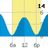 Moores Landing tide chart for Wednesday, July 14, 2021