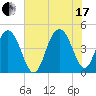 Moores Landing tide chart for Saturday, July 17, 2021