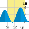 Moores Landing tide chart for Monday, July 19, 2021