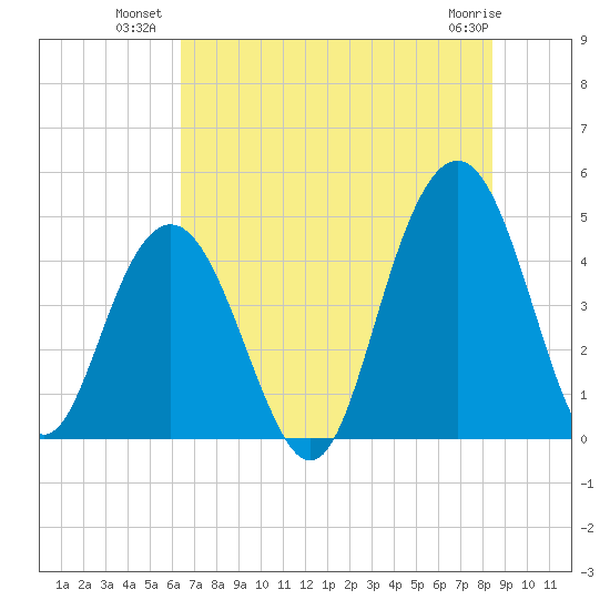 Moores Landing tide chart for Wednesday, July 21, 2021