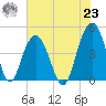 Moores Landing tide chart for Friday, July 23, 2021