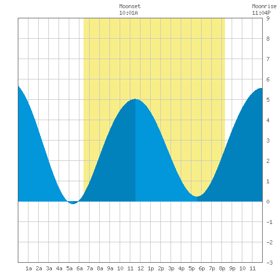 Moores Landing tide chart for Tuesday, July 27, 2021