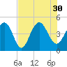 Moores Landing tide chart for Friday, July 30, 2021