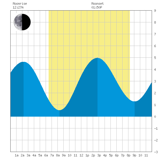 Moores Landing tide chart for Saturday, July 31, 2021