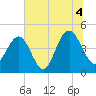 Moores Landing tide chart for Sunday, July 4, 2021
