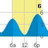 Moores Landing tide chart for Tuesday, July 6, 2021
