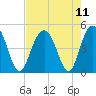 Moores Landing tide chart for Wednesday, August 11, 2021