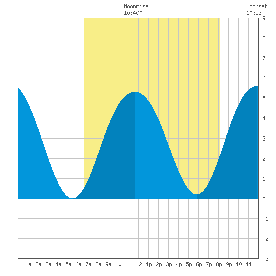 Moores Landing tide chart for Thursday, August 12, 2021