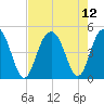 Moores Landing tide chart for Thursday, August 12, 2021