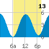 Moores Landing tide chart for Friday, August 13, 2021