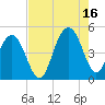 Moores Landing tide chart for Monday, August 16, 2021