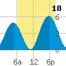 Moores Landing tide chart for Wednesday, August 18, 2021