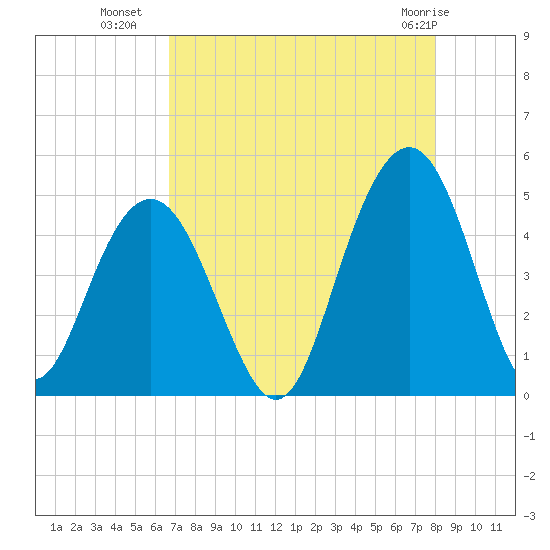 Moores Landing tide chart for Thursday, August 19, 2021