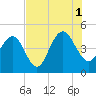 Moores Landing tide chart for Sunday, August 1, 2021