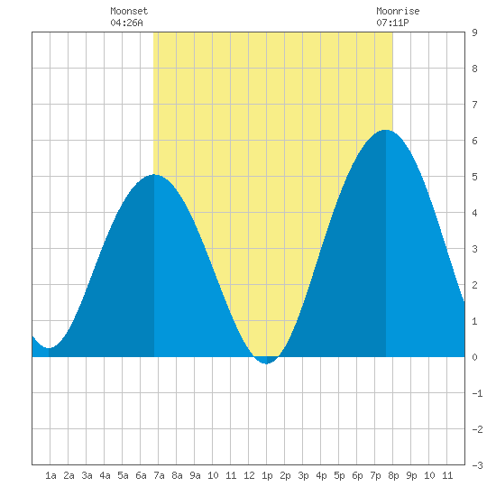 Moores Landing tide chart for Friday, August 20, 2021