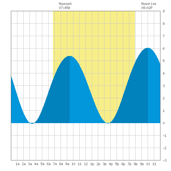 Moores Landing tide chart for Monday, August 23, 2021